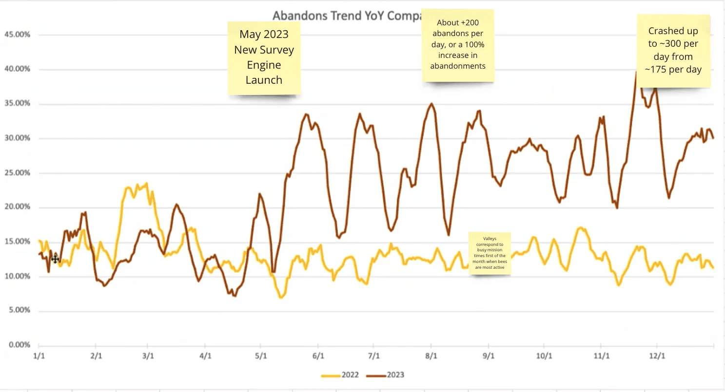 Abandonment rate spike after May 2023 release