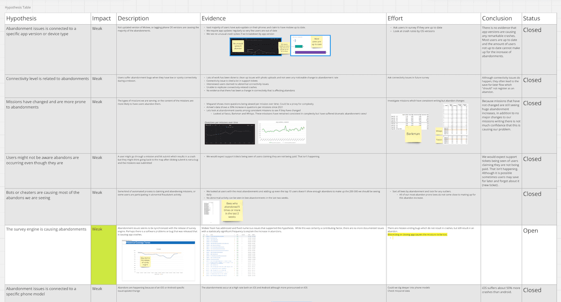 Cross-functional hypothesis mapping matrix