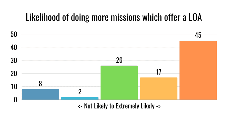 Survey results on LOA impact