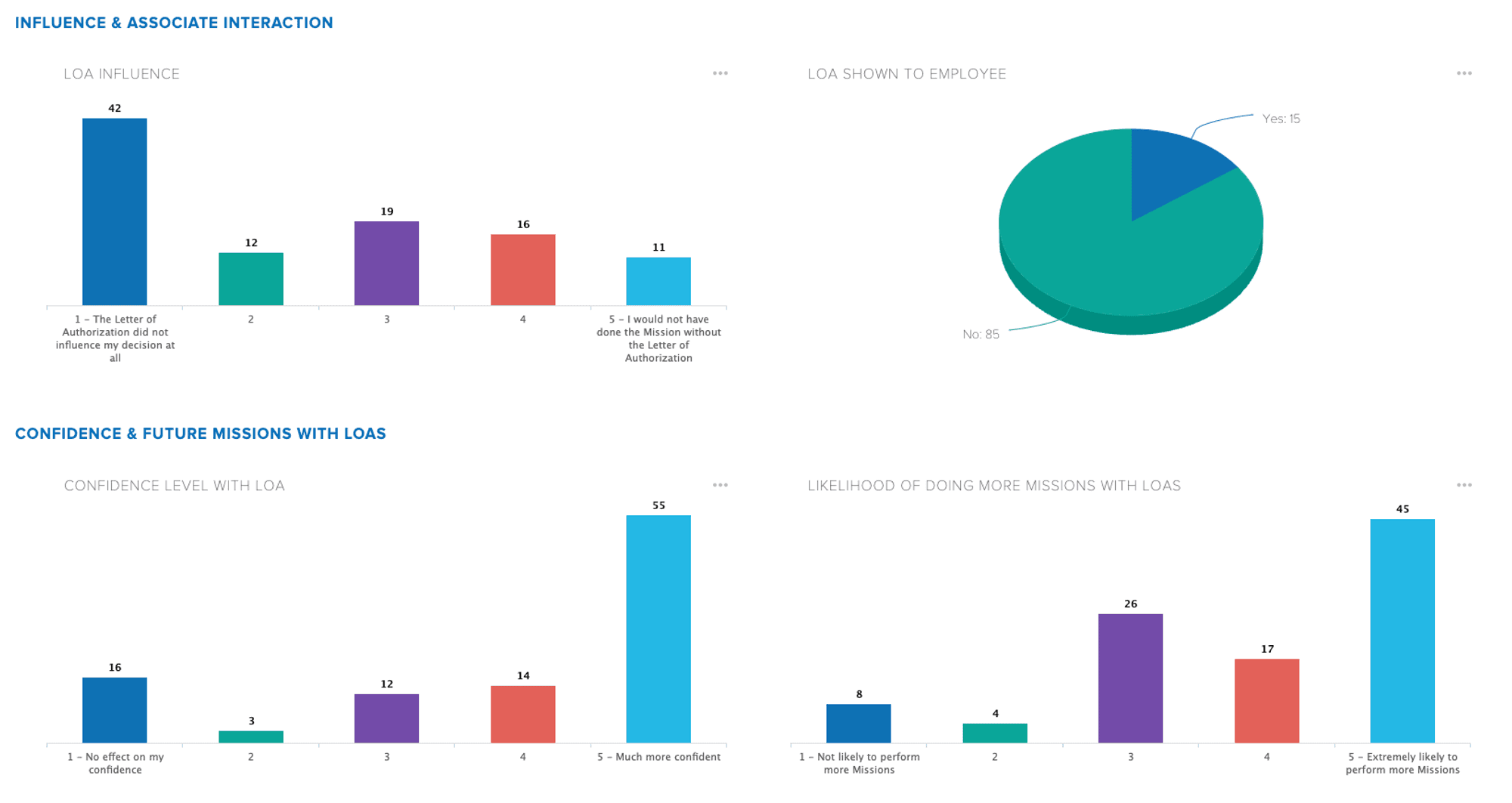 Post-experiment survey results chart