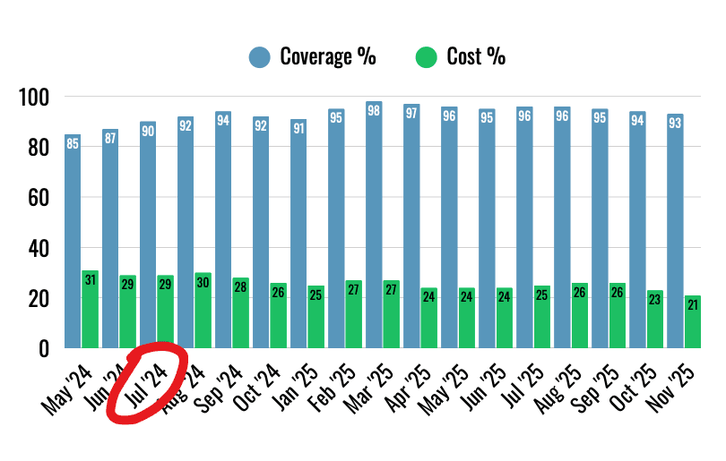 Coverage and margin metrics chart